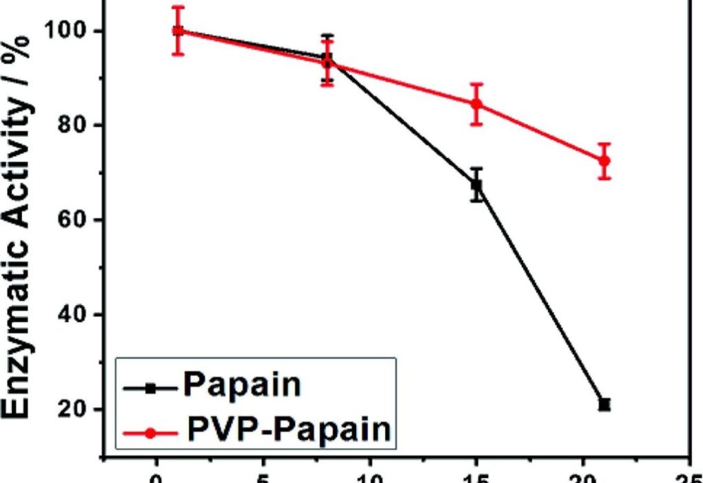 Phương pháp nào xác định được hoạt tính của papain trong các chế phẩm?